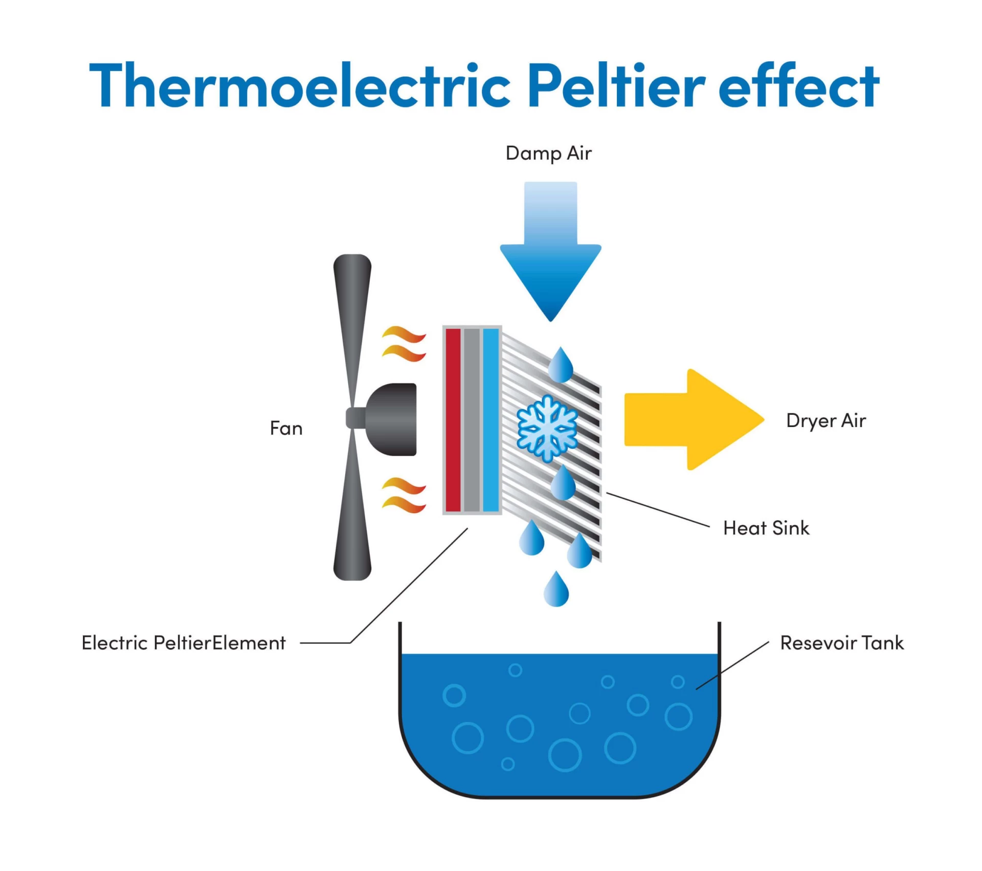 peltiereffect