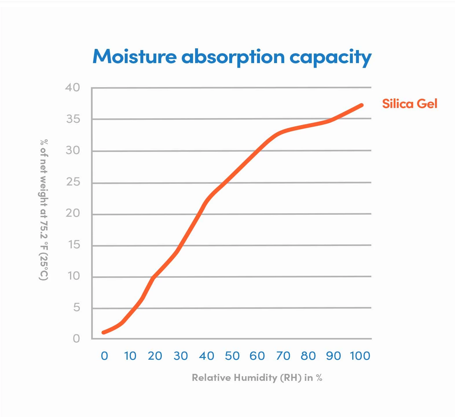 Moisture-Absortion-Capacity